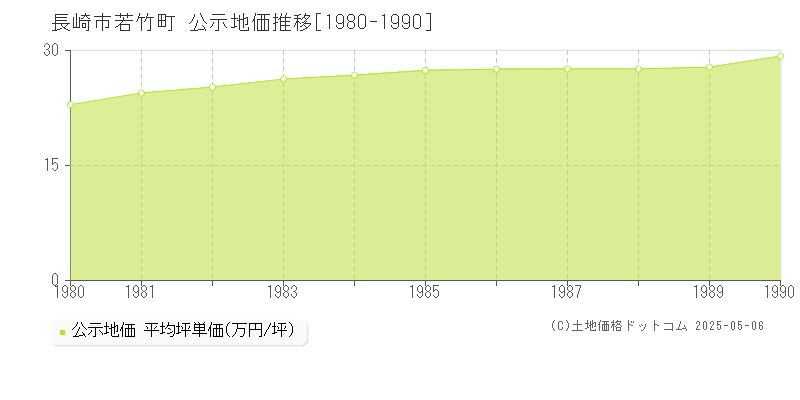 長崎市若竹町の地価公示推移グラフ 