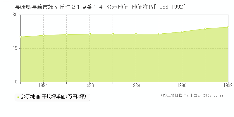長崎県長崎市緑ヶ丘町２１９番１４ 公示地価 地価推移[1983-1992]