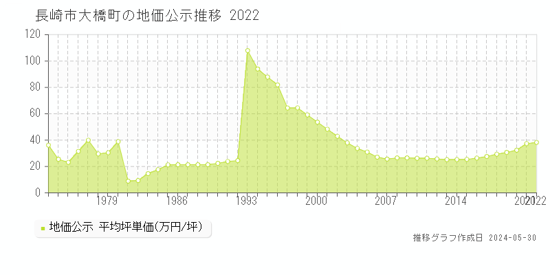 長崎市大橋町の地価公示推移グラフ 