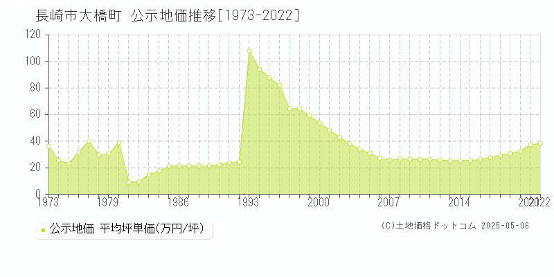 大橋町(長崎市)の公示地価推移グラフ(坪単価)[1973-2022年]