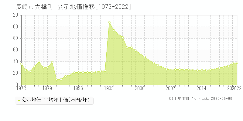 長崎市大橋町の地価公示推移グラフ 