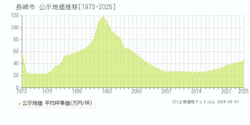 全域(長崎市)の公示地価推移グラフ(坪単価)[1973-2025年]