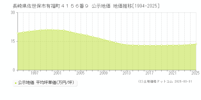 長崎県佐世保市有福町４１５６番９ 公示地価 地価推移[1994-2025]