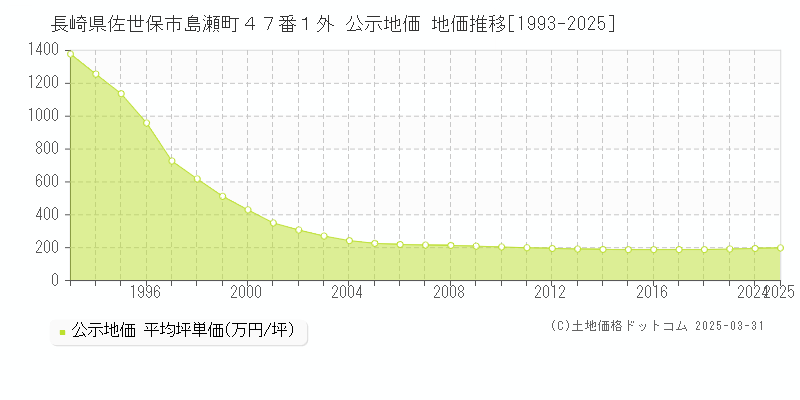長崎県佐世保市島瀬町４７番１外 公示地価 地価推移[1993-2025]