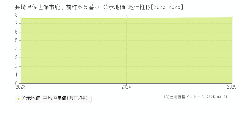長崎県佐世保市鹿子前町６５番３ 公示地価 地価推移[2023-2025]