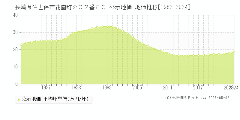 長崎県佐世保市花園町２０２番３０ 公示地価 地価推移[1982-2024]