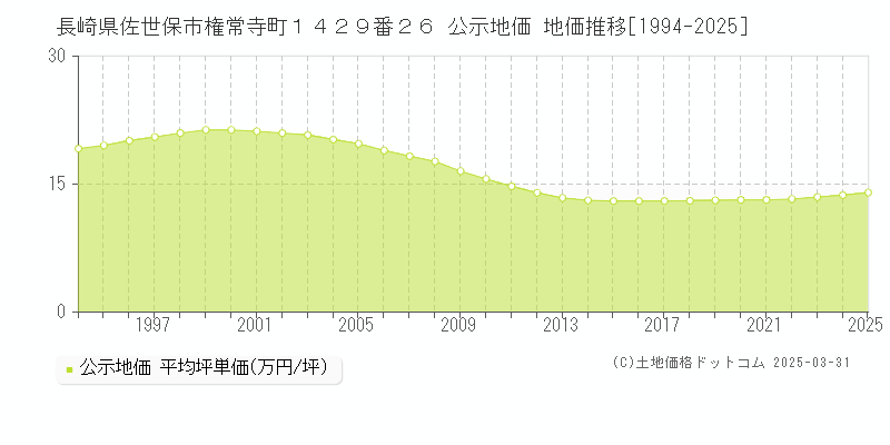長崎県佐世保市権常寺町１４２９番２６ 公示地価 地価推移[1994-2025]