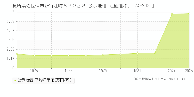 長崎県佐世保市新行江町８３２番３ 公示地価 地価推移[1974-2025]