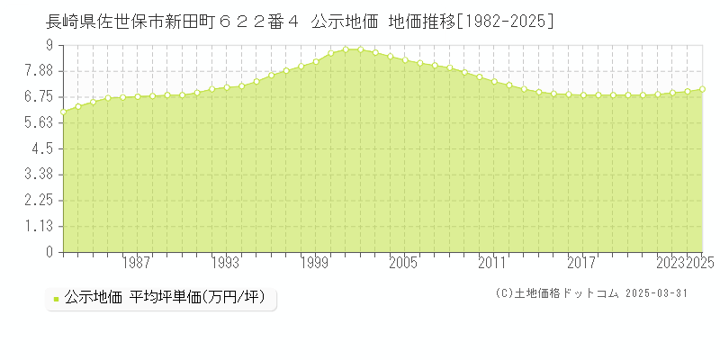 長崎県佐世保市新田町６２２番４ 公示地価 地価推移[1982-2025]