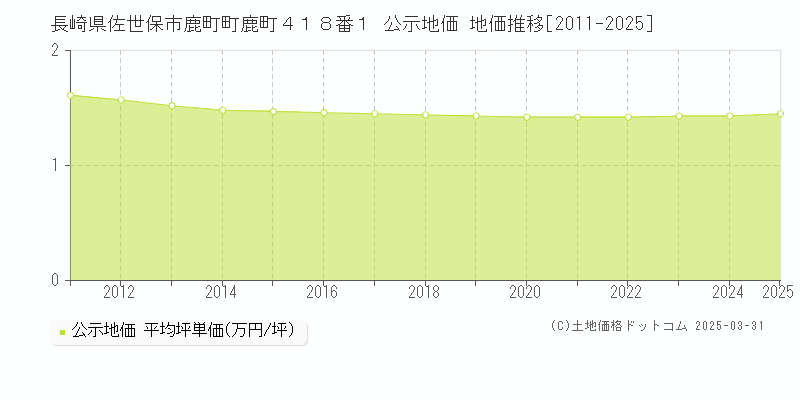 長崎県佐世保市鹿町町鹿町４１８番１ 公示地価 地価推移[2011-2025]