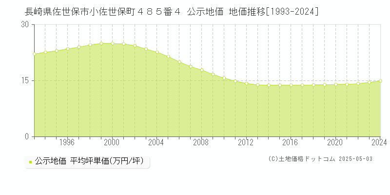 長崎県佐世保市小佐世保町４８５番４ 公示地価 地価推移[1993-2024]