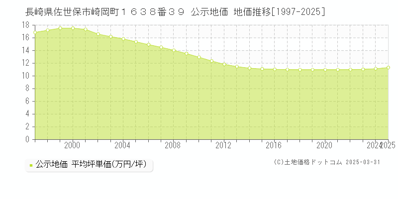長崎県佐世保市崎岡町１６３８番３９ 公示地価 地価推移[1997-2025]