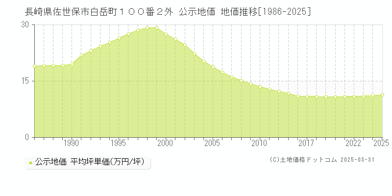 長崎県佐世保市白岳町１００番２外 公示地価 地価推移[1986-2025]