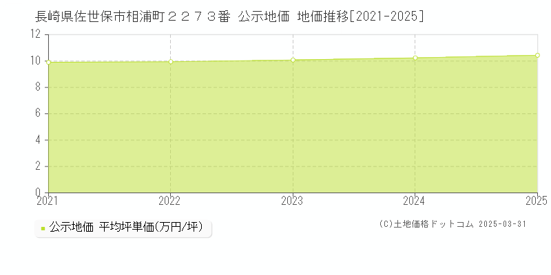 長崎県佐世保市相浦町２２７３番 公示地価 地価推移[2021-2025]