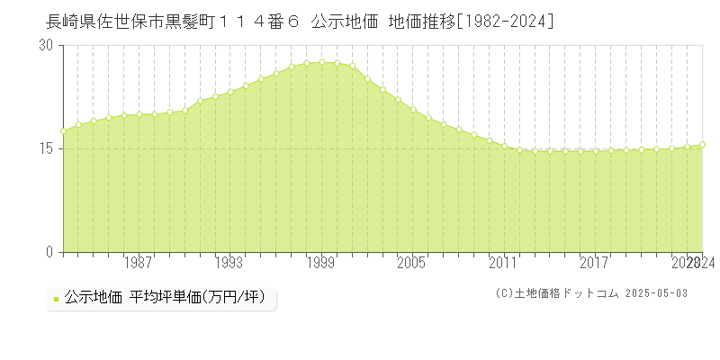長崎県佐世保市黒髪町１１４番６ 公示地価 地価推移[1982-2024]
