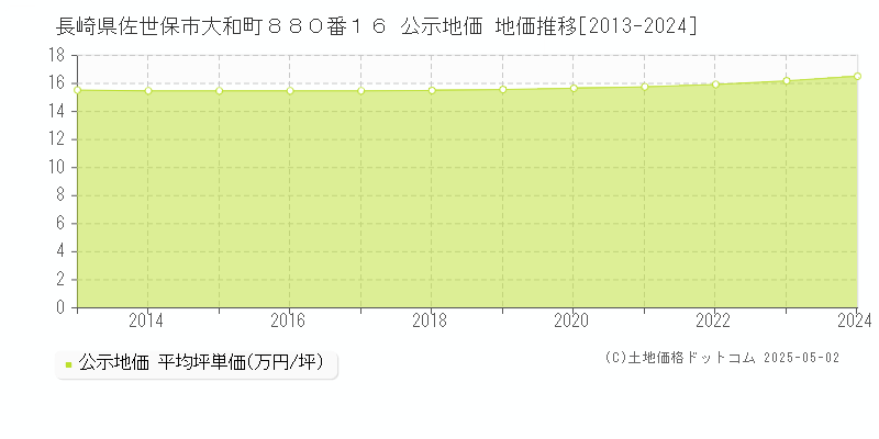 長崎県佐世保市大和町８８０番１６ 公示地価 地価推移[2013-2024]