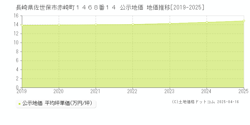 長崎県佐世保市赤崎町１４６８番１４ 公示地価 地価推移[2019-2025]