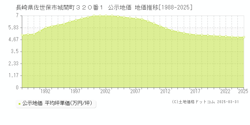 長崎県佐世保市城間町３２０番１ 公示地価 地価推移[1988-2025]