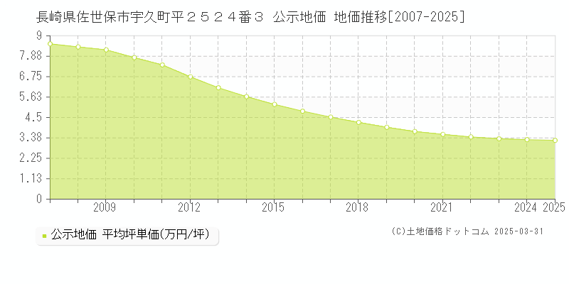 長崎県佐世保市宇久町平２５２４番３ 公示地価 地価推移[2007-2025]