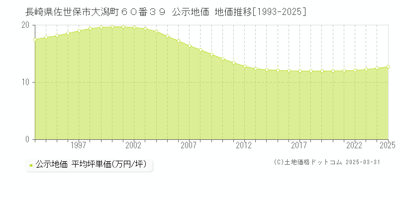 長崎県佐世保市大潟町６０番３９ 公示地価 地価推移[1993-2025]