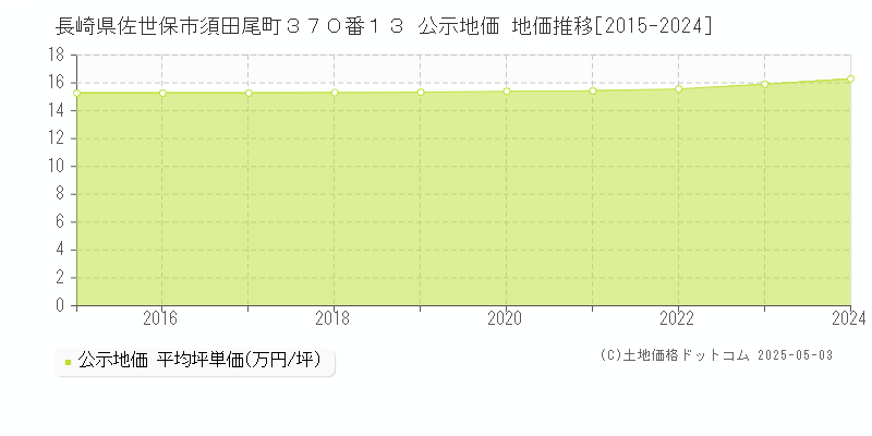 長崎県佐世保市須田尾町３７０番１３ 公示地価 地価推移[2015-2024]