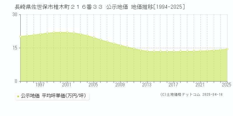 長崎県佐世保市椎木町２１６番３３ 公示地価 地価推移[1994-2025]