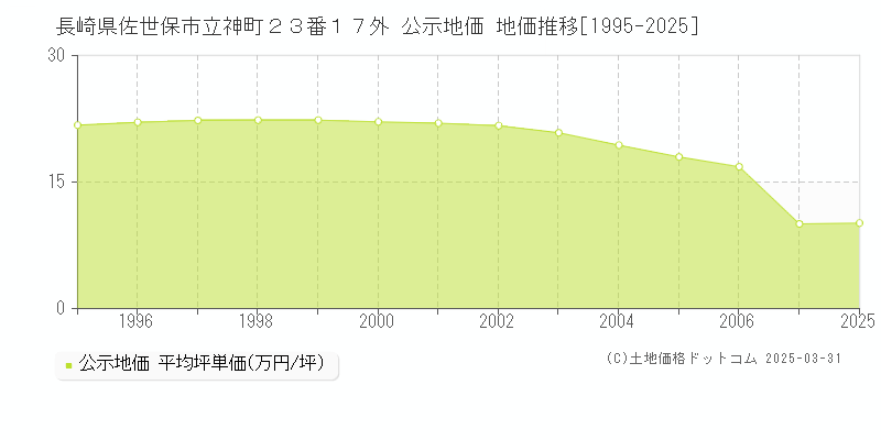 長崎県佐世保市立神町２３番１７外 公示地価 地価推移[1995-2025]