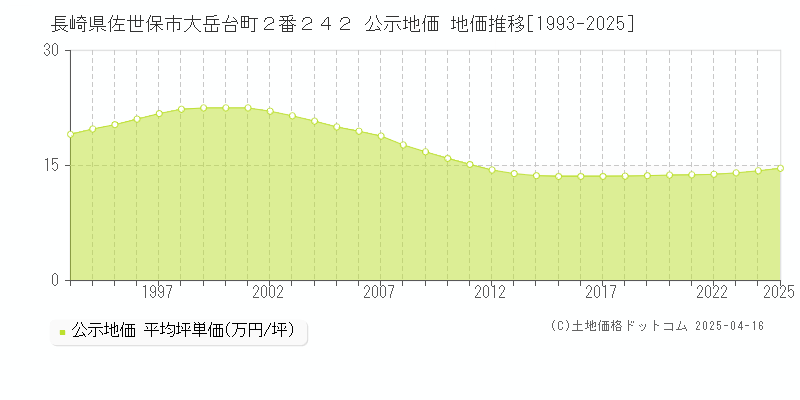 長崎県佐世保市大岳台町２番２４２ 公示地価 地価推移[1993-2025]