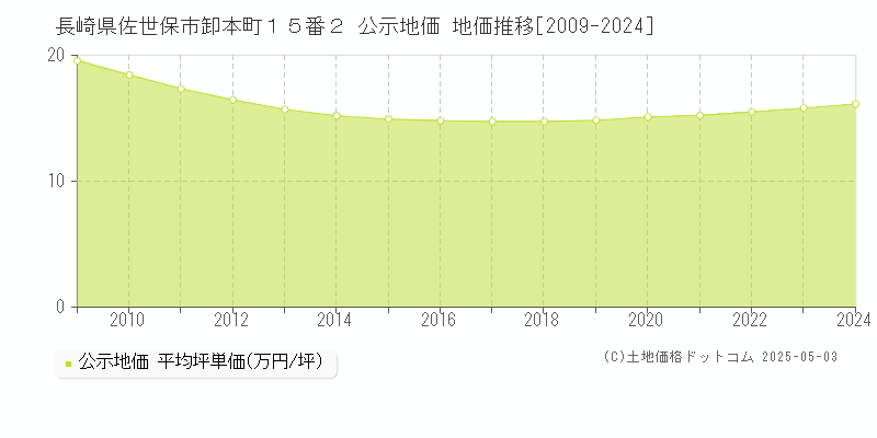 長崎県佐世保市卸本町１５番２ 公示地価 地価推移[2009-2024]