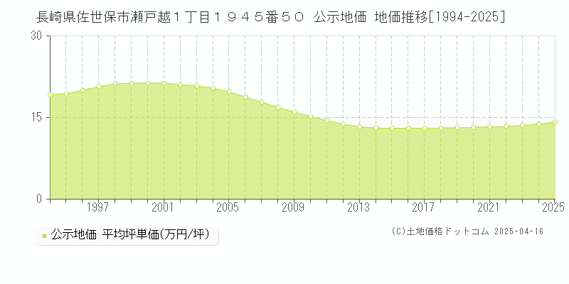 長崎県佐世保市瀬戸越１丁目１９４５番５０ 公示地価 地価推移[1994-2025]