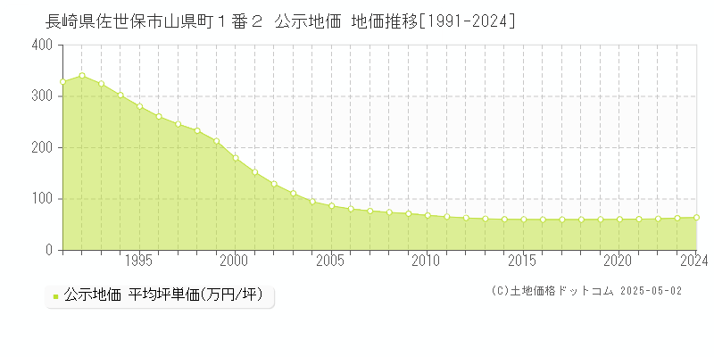 長崎県佐世保市山県町１番２ 公示地価 地価推移[1991-2024]