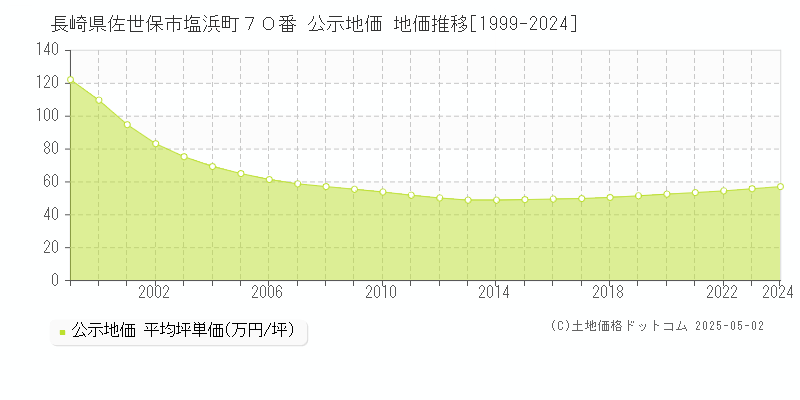 長崎県佐世保市塩浜町７０番 公示地価 地価推移[1999-2024]