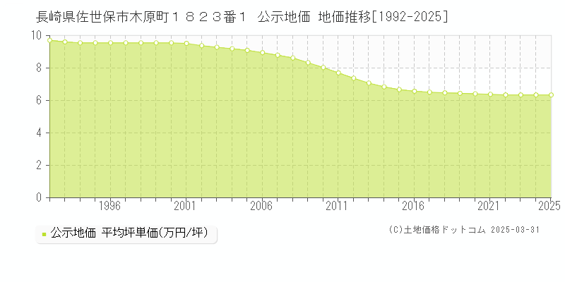 長崎県佐世保市木原町１８２３番１ 公示地価 地価推移[1992-2025]