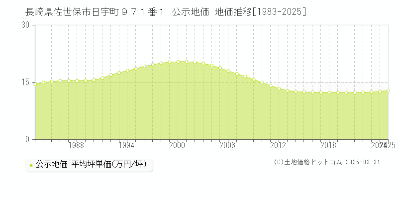 長崎県佐世保市日宇町９７１番１ 公示地価 地価推移[1983-2025]