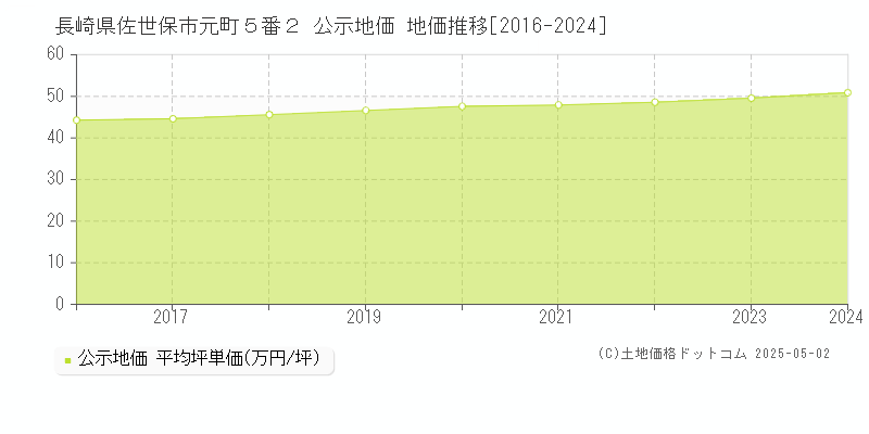 長崎県佐世保市元町５番２ 公示地価 地価推移[2016-2024]