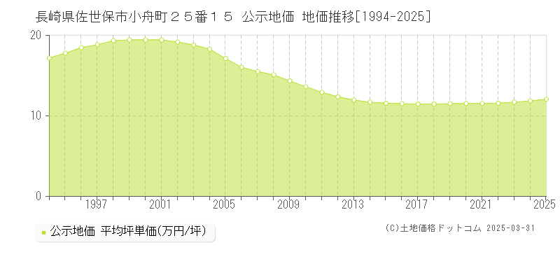 長崎県佐世保市小舟町２５番１５ 公示地価 地価推移[1994-2025]