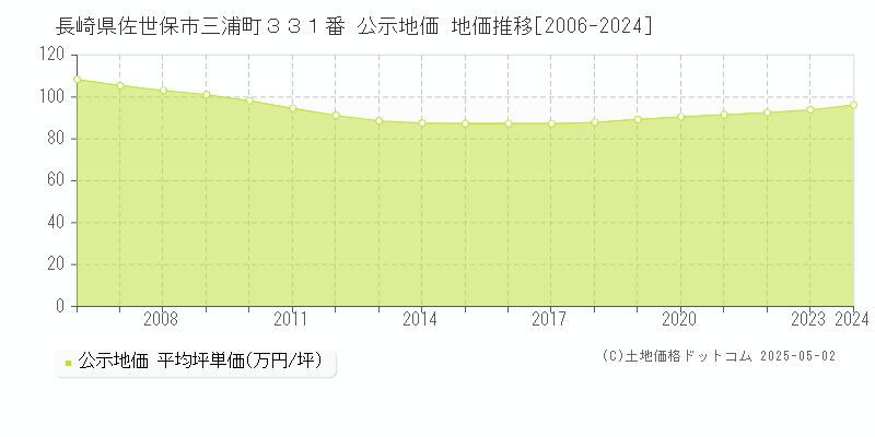 長崎県佐世保市三浦町３３１番 公示地価 地価推移[2006-2024]