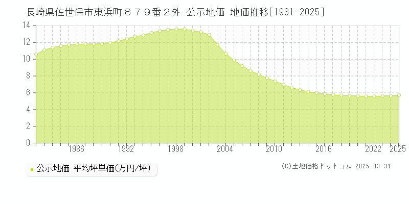 長崎県佐世保市東浜町８７９番２外 公示地価 地価推移[1981-2025]
