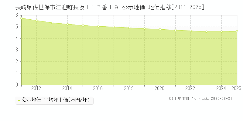 長崎県佐世保市江迎町長坂１１７番１９ 公示地価 地価推移[2011-2025]