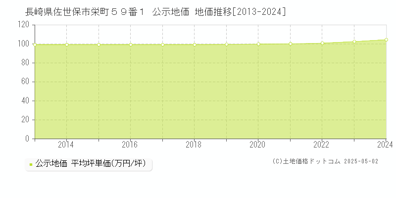 長崎県佐世保市栄町５９番１ 公示地価 地価推移[2013-2024]