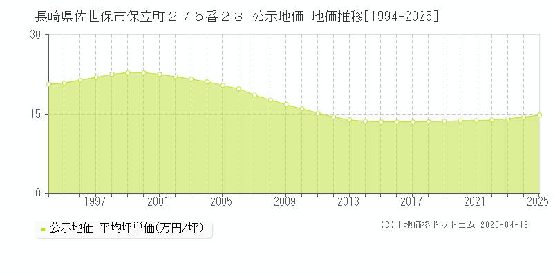 長崎県佐世保市保立町２７５番２３ 公示地価 地価推移[1994-2025]