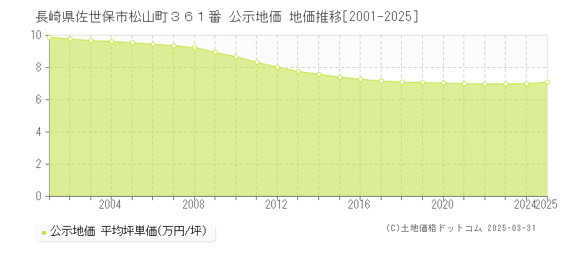 長崎県佐世保市松山町３６１番 公示地価 地価推移[2001-2025]