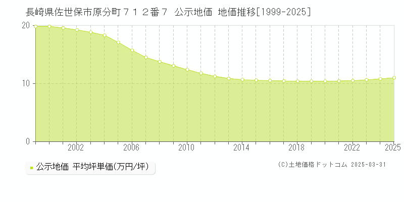 長崎県佐世保市原分町７１２番７ 公示地価 地価推移[1999-2025]