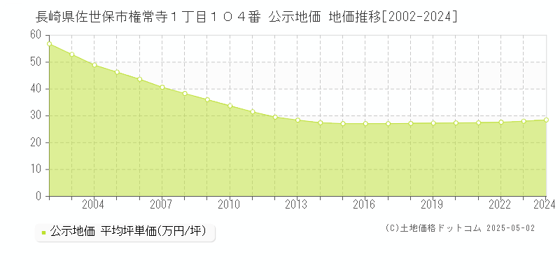 長崎県佐世保市権常寺１丁目１０４番 公示地価 地価推移[2002-2024]