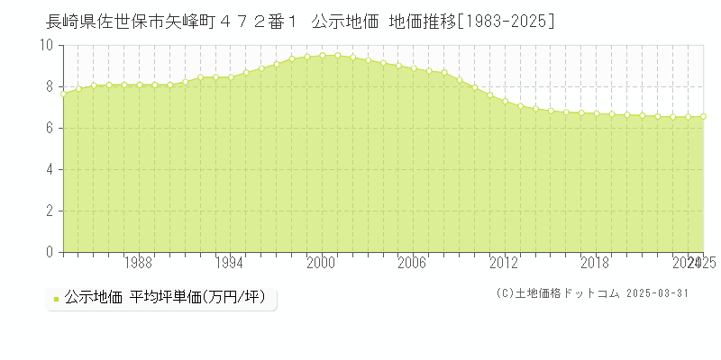 長崎県佐世保市矢峰町４７２番１ 公示地価 地価推移[1983-2025]