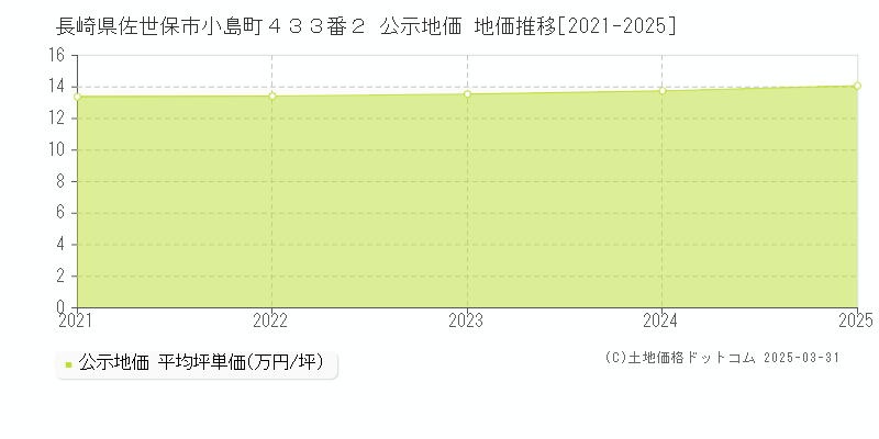 長崎県佐世保市小島町４３３番２ 公示地価 地価推移[2021-2025]
