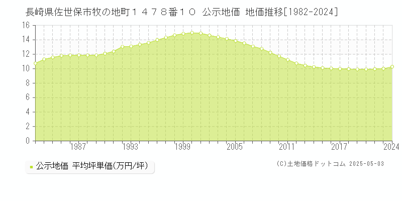 長崎県佐世保市牧の地町１４７８番１０ 公示地価 地価推移[1982-2024]