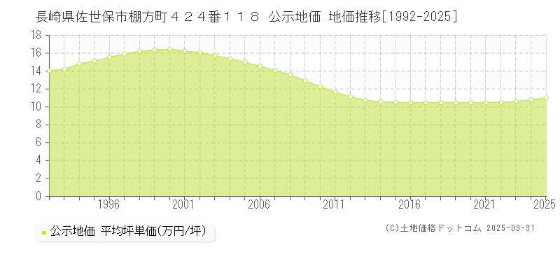 長崎県佐世保市棚方町４２４番１１８ 公示地価 地価推移[1992-2025]