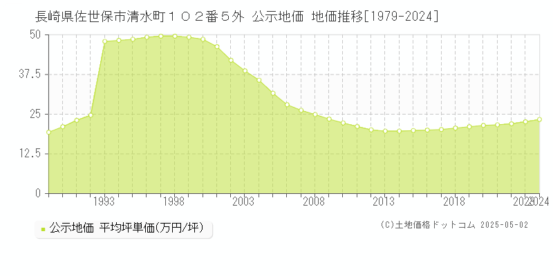 長崎県佐世保市清水町１０２番５外 公示地価 地価推移[1979-2024]
