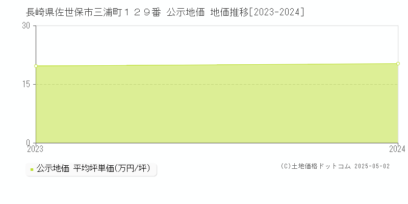 長崎県佐世保市三浦町１２９番 公示地価 地価推移[2023-2024]